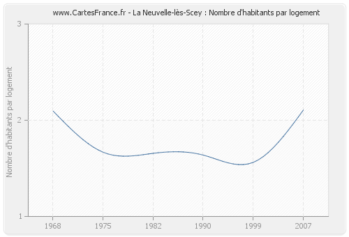 La Neuvelle-lès-Scey : Nombre d'habitants par logement
